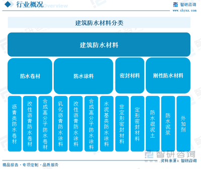 2023年中国建筑防水材料行业发展现状:下游市场需求和产品不断升级,行业前景可期 [图]